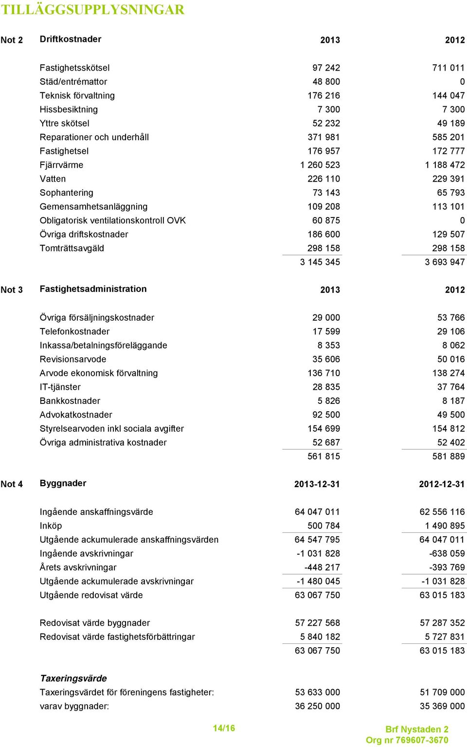 52 232 49 189 Reparationer och underhåll 371 981 585 201 Fastighetsel 176 957 172 777 Fjärrvärme 1 260 523 1 188 472 Vatten 226 110 229 391 Sophantering 73 143 65 793 Gemensamhetsanläggning 109 208