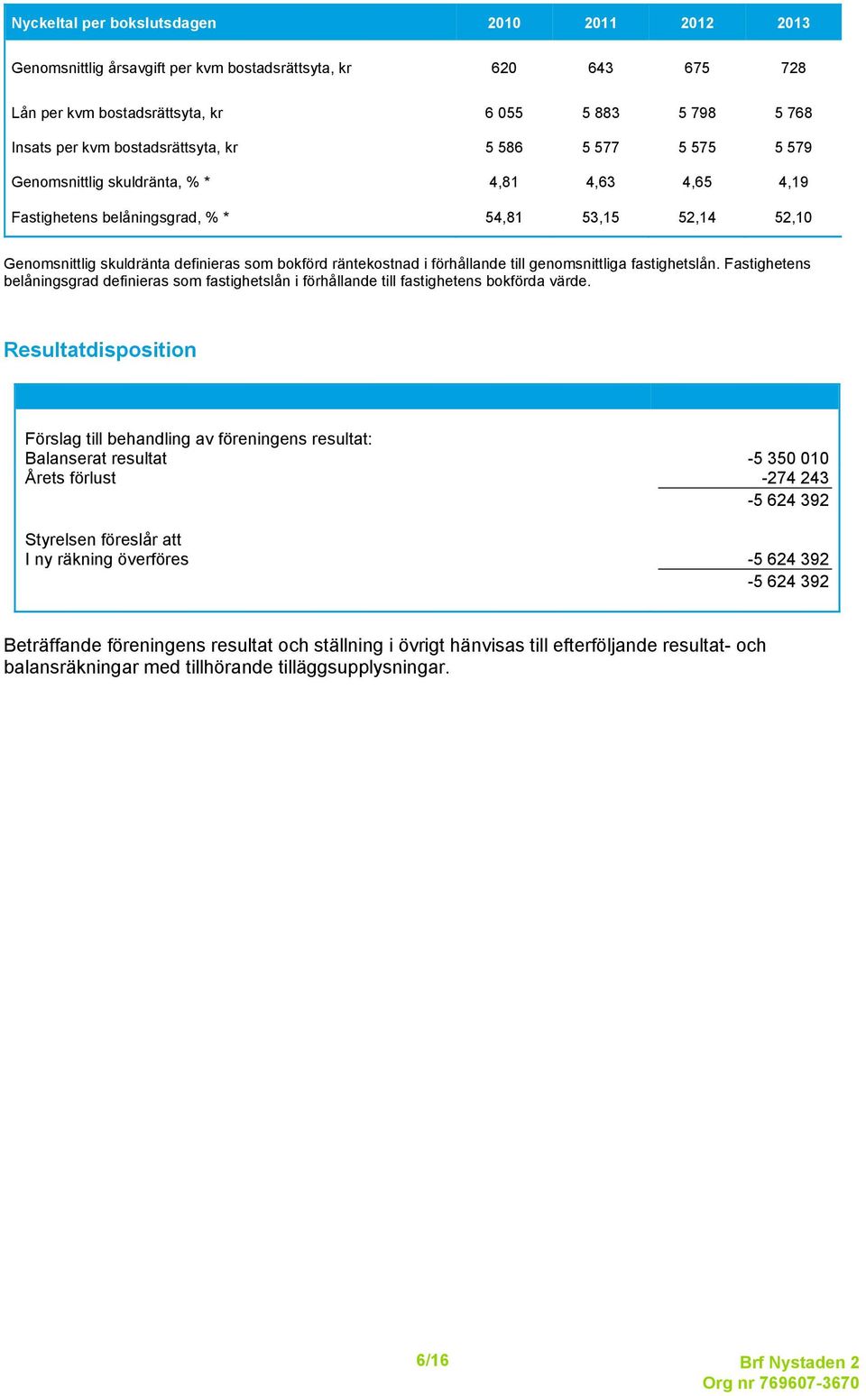 räntekostnad i förhållande till genomsnittliga fastighetslån. Fastighetens belåningsgrad definieras som fastighetslån i förhållande till fastighetens bokförda värde.