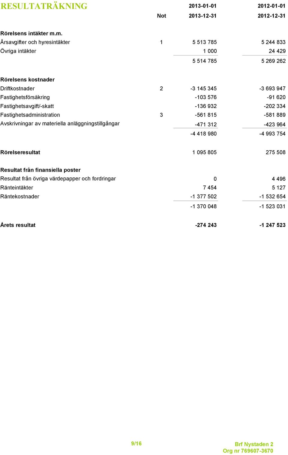 576-91 620 Fastighetsavgift/-skatt -136 932-202 334 Fastighetsadministration 3-561 815-581 889 Avskrivningar av materiella anläggningstillgångar -471 312-423 964-4 418 980-4 993 754