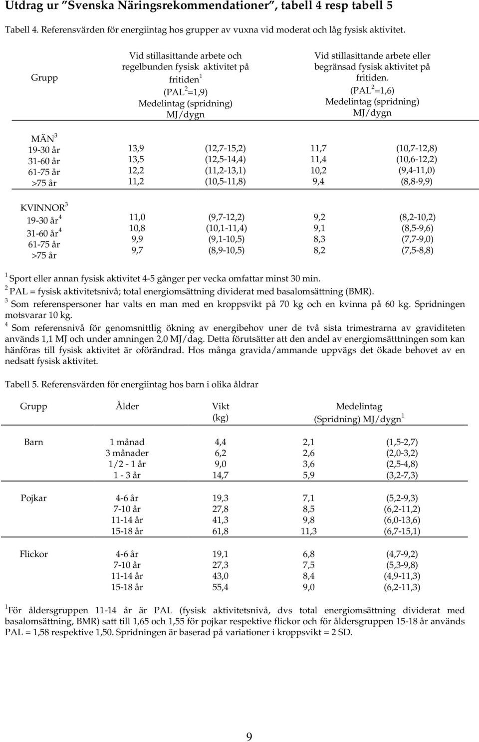 (PAL 2 =1,6) Medelintag (spridning) MJ/dygn MÄN 3 19-30 år 31-60 år 61-75 år >75 år 13,9 13,5 12,2 11,2 (12,7-15,2) (12,5-14,4) (11,2-13,1) (10,5-11,8) 11,7 11,4 10,2 9,4 (10,7-12,8) (10,6-12,2)