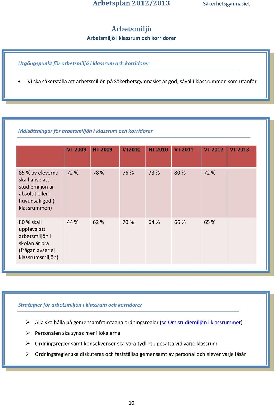 klassrummen) 80 % skall uppleva att arbetsmiljön i skolan är bra (frågan avser ej klassrumsmiljön) 72 % 78 % 76 % 73 % 80 % 72 % 44 % 62 % 70 % 64 % 66 % 65 % Strategier för arbetsmiljön i klassrum