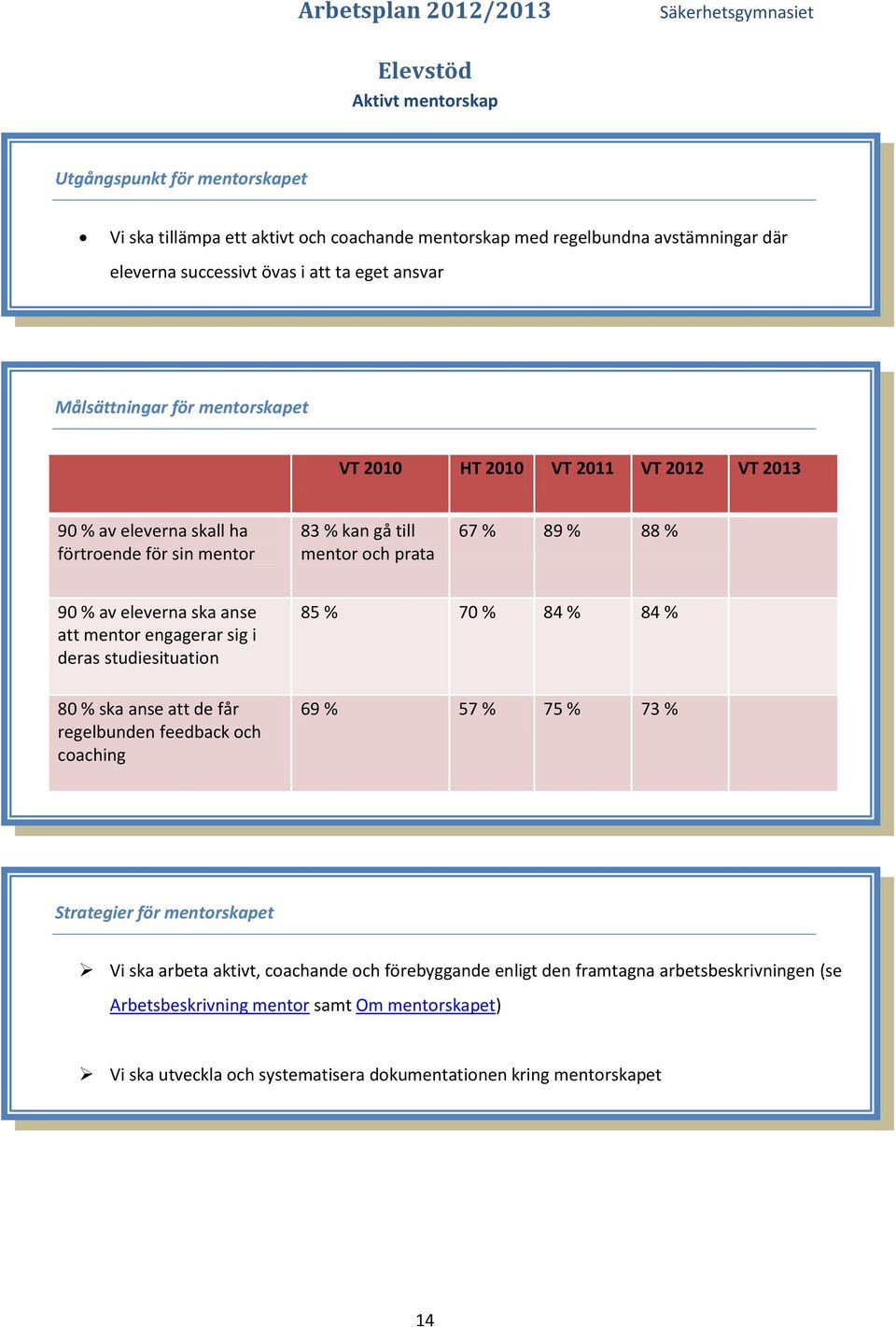 anse att mentor engagerar sig i deras studiesituation 80 % ska anse att de får regelbunden feedback och coaching 85 % 70 % 84 % 84 % 69 % 57 % 75 % 73 % Strategier för mentorskapet Vi ska