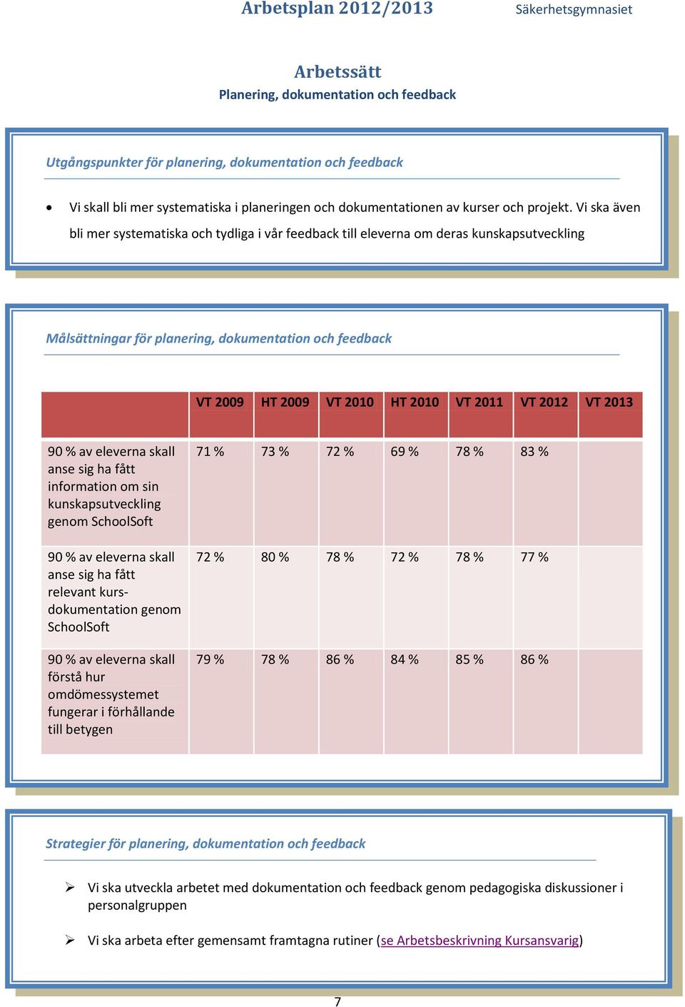 VT 2012 VT 2013 90 % av eleverna skall anse sig ha fått information om sin kunskapsutveckling genom SchoolSoft 90 % av eleverna skall anse sig ha fått relevant kursdokumentation genom SchoolSoft 90 %