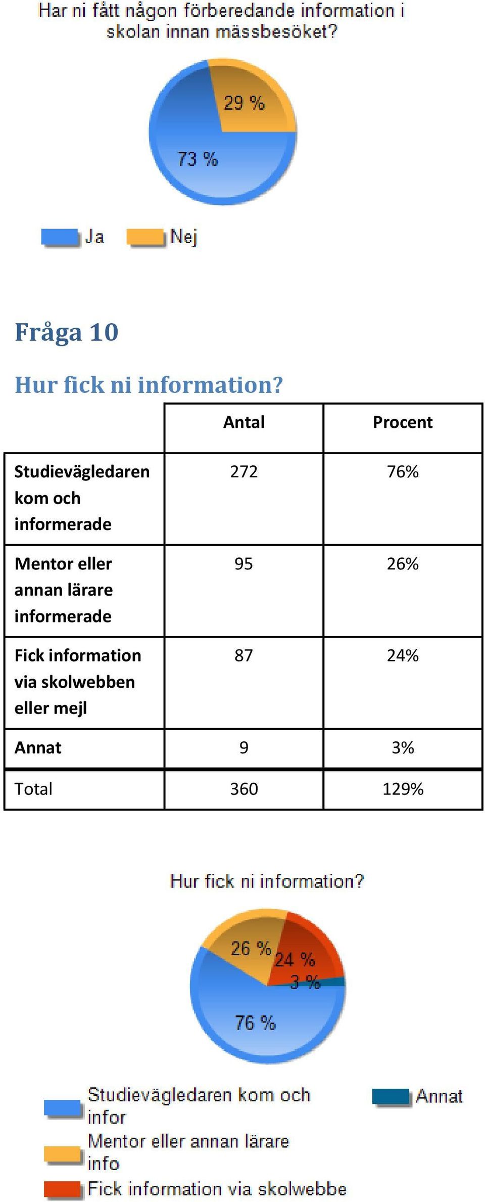 Mentor eller annan lärare informerade Fick