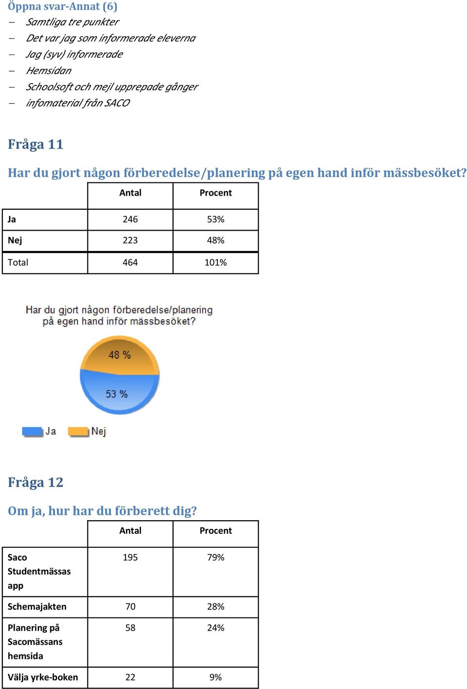 hand inför mässbesöket? Antal Procent Ja 246 53% Nej 223 48% Total 464 101% Fråga 12 Om ja, hur har du förberett dig?