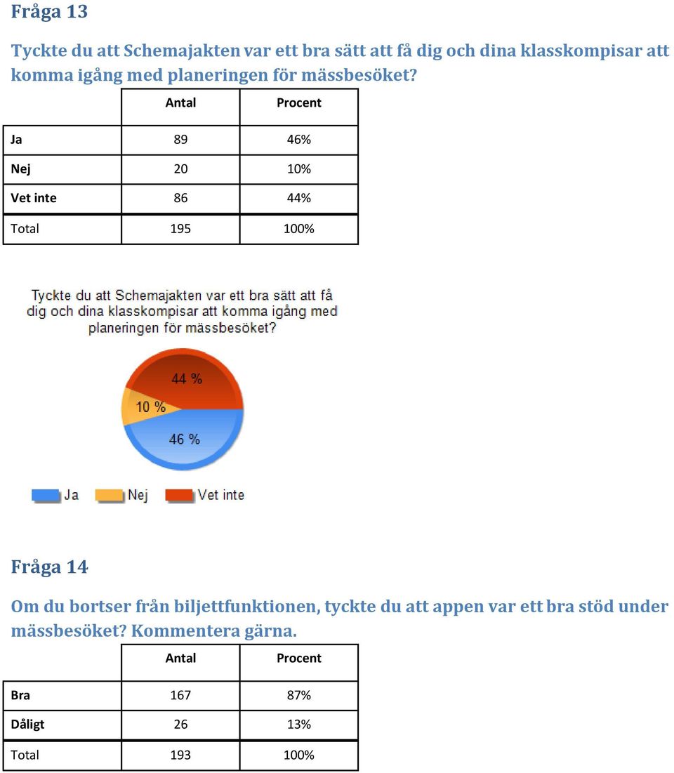 Antal Procent Ja 89 46% Nej 20 10% Vet inte 86 44% Total 195 100% Fråga 14 Om du bortser från