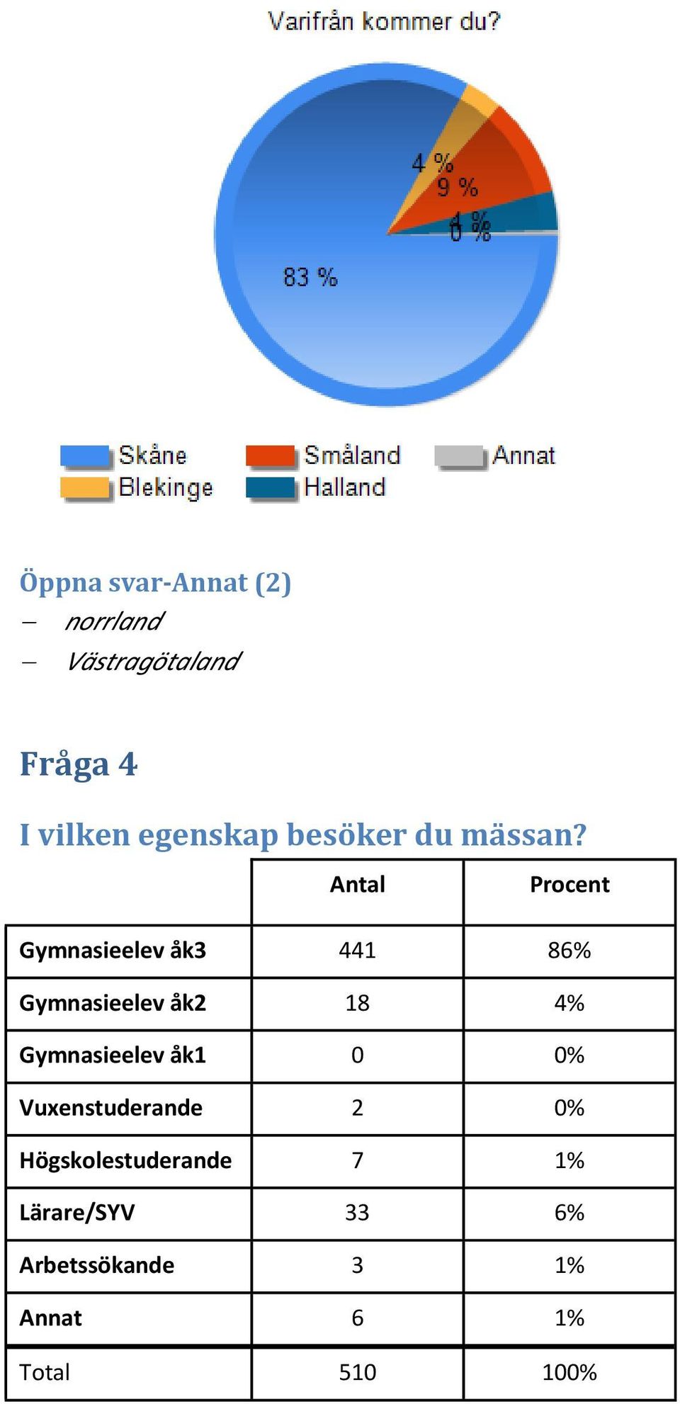 Antal Procent Gymnasieelev åk3 441 86% Gymnasieelev åk2 18 4%