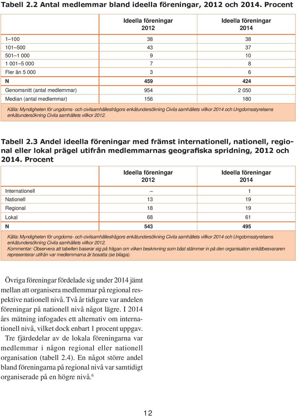 medlemmar) 156 180 Källa: Myndigheten för ungdoms- och civilsamhällesfrågors enkätundersökning Civila samhällets villkor 2014 och Ungdomsstyrelsens enkätundersökning Civila samhällets villkor 2012.