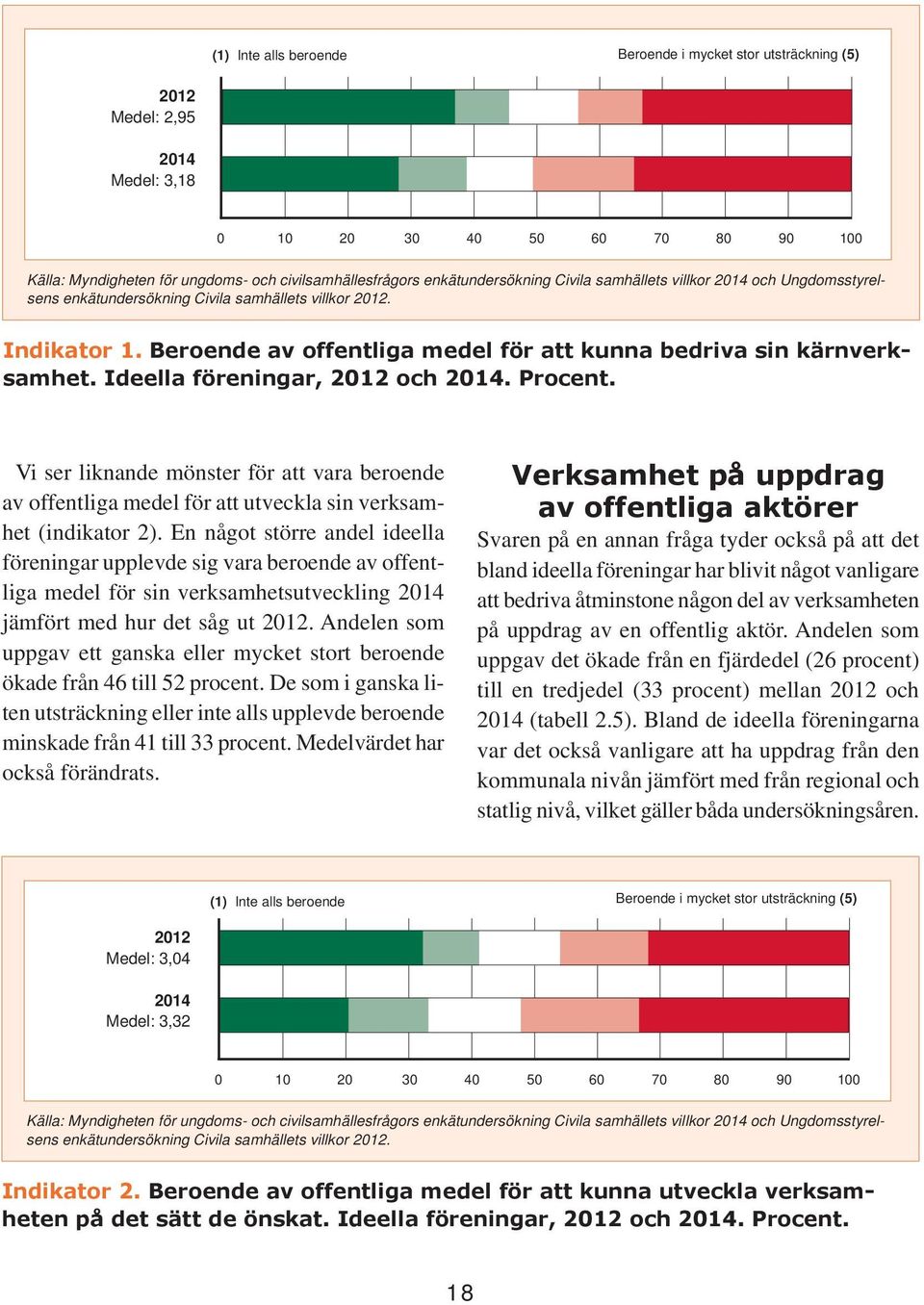 Beroende av offentliga medel för att kunna bedriva sin kärnverksamhet. Ideella föreningar, 2012 och 2014. Procent.