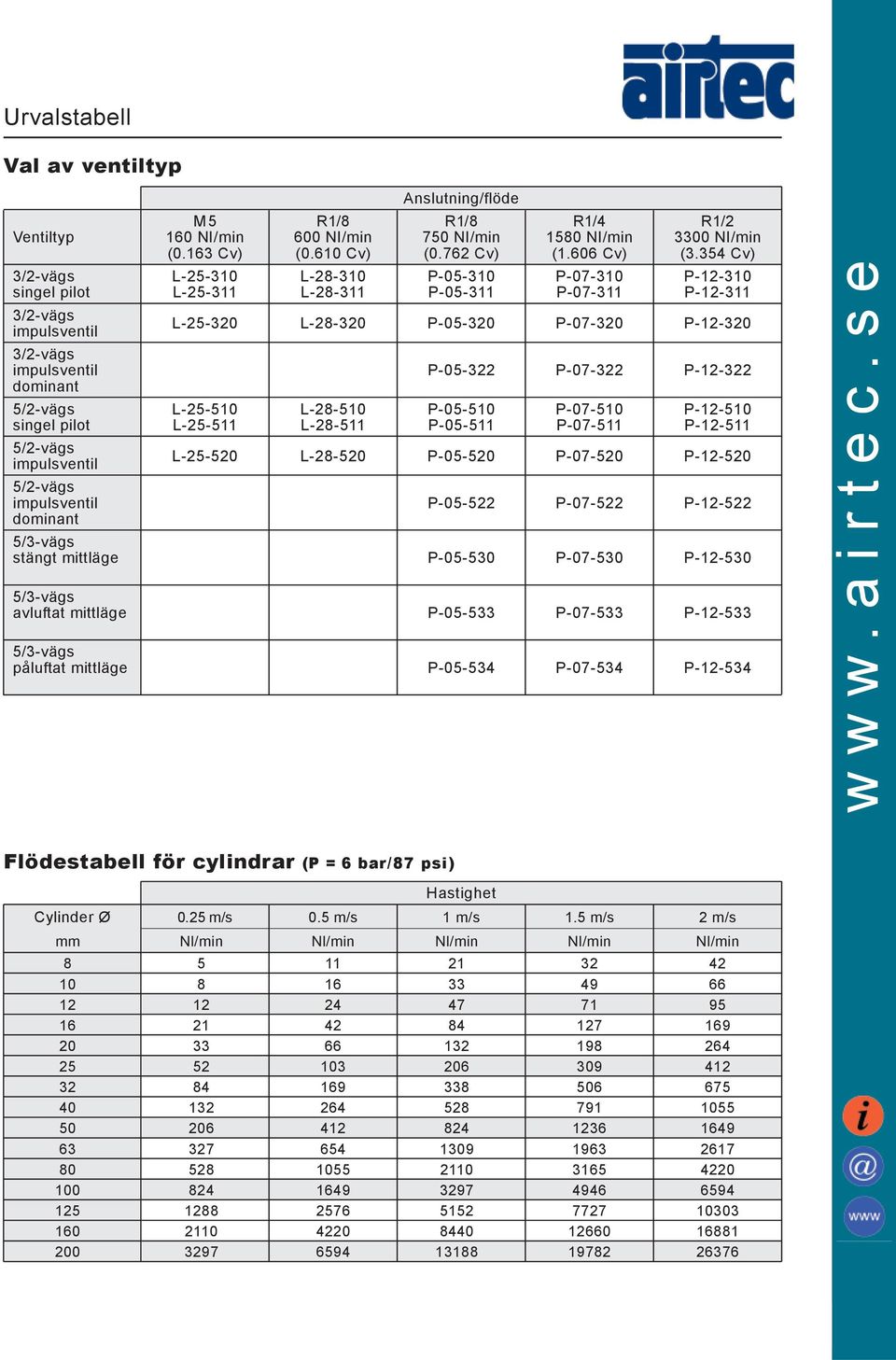 impulsventil P-05-322 P-07-322 P-12-322 dominant 5/2-vägs L-25-510 L-28-510 P-05-510 P-07-510 P-12-510 singel pilot L-25-511 L-28-511 P-05-511 P-07-511 P-12-511 5/2-vägs impulsventil L-25-520