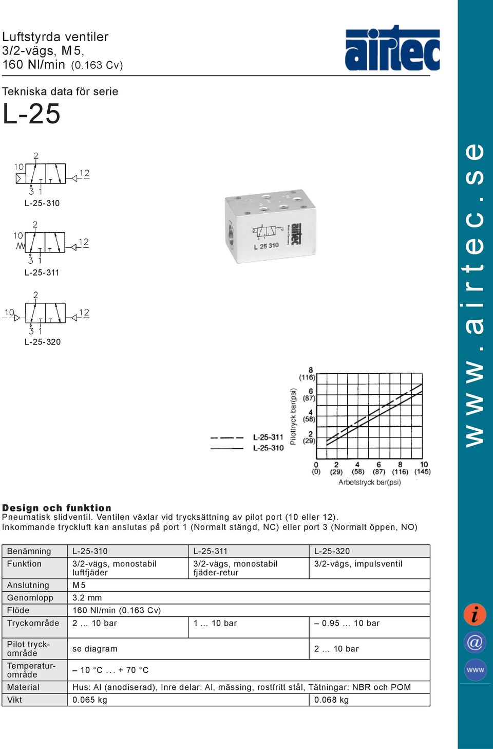 Inkommande tryckluft kan anslutas på port 1 (Normalt stängd, NC) eller port 3 (Normalt öppen, NO) Benämning L-25-310 L-25-311 L-25-320 Funktion 3/2-vägs, monostabil 3/2-vägs,