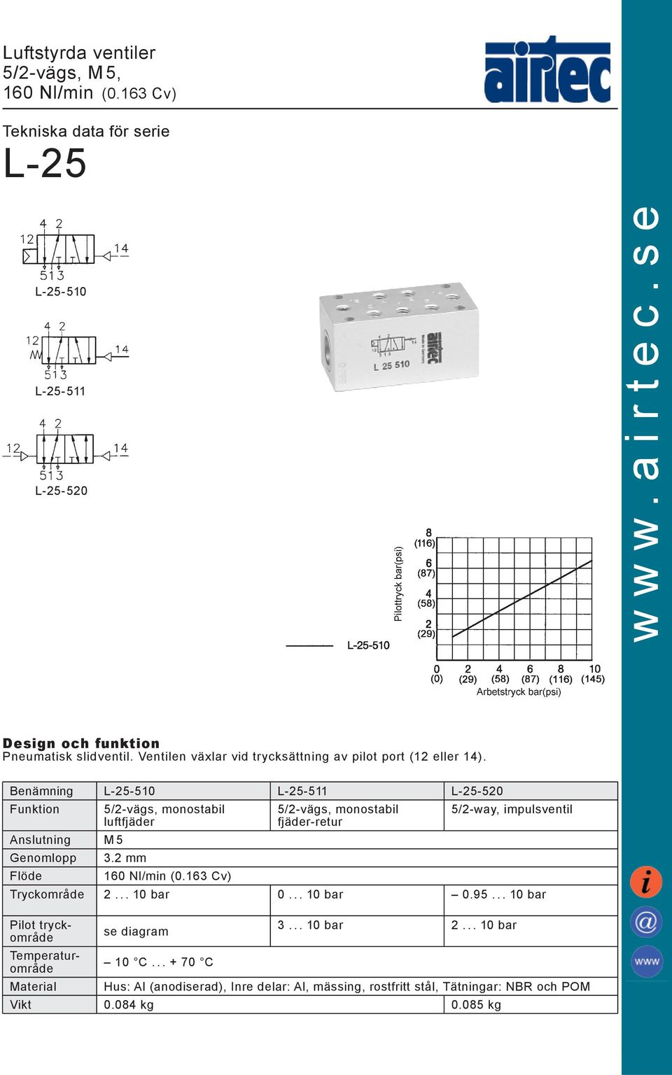 Benämning L-25-510 L-25-511 L-25-520 Funktion 5/2-vägs, monostabil 5/2-vägs, monostabil 5/2-way, impulsventil luftfjäder fjäder-retur Anslutning M 5 Genomlopp 3.