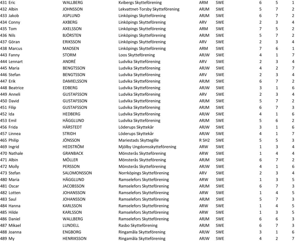 Skytteförening ARV SWE 2 3 4 438 Marcus MADSEN Linköpings Skytteförening ARM SWE 7 6 1 443 Fanny STORM Loos Skytteförening ARJW SWE 4 1 7 444 Lennart ANDRÉ Ludvika Skytteförening ARV SWE 2 3 4 445