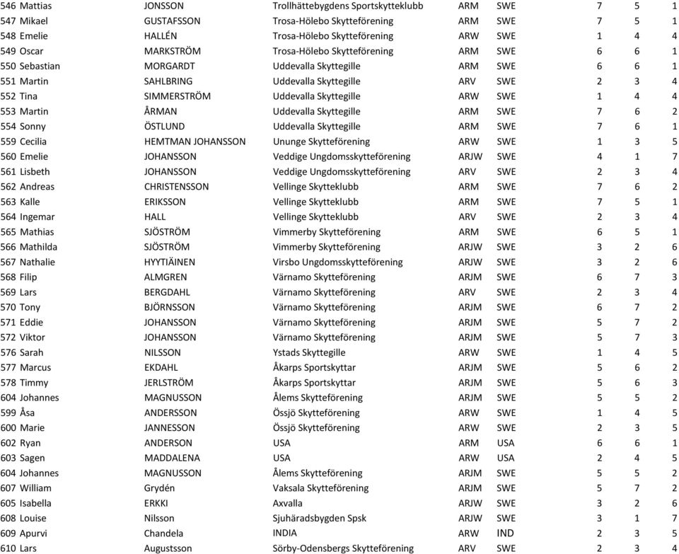 Uddevalla Skyttegille ARW SWE 1 4 4 553 Martin ÅRMAN Uddevalla Skyttegille ARM SWE 7 6 2 554 Sonny ÖSTLUND Uddevalla Skyttegille ARM SWE 7 6 1 559 Cecilia HEMTMAN JOHANSSON Ununge Skytteförening ARW