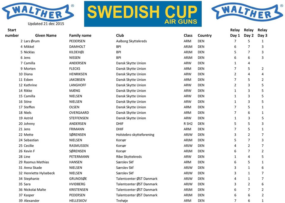Skytte Union ARW DEN 2 4 4 11 Esben JAKOBSEN Dansk Skytte Union ARM DEN 7 5 2 12 Kathrine LANGHOFF Dansk Skytte Union ARW DEN 2 3 5 14 Rikke MÆNG Dansk Skytte Union ARW DEN 1 3 5 15 Camilla NIELSEN