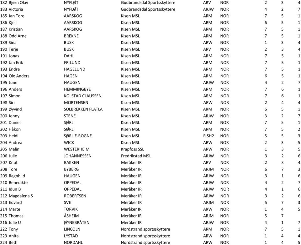 Kisen MSL ARM NOR 7 5 1 192 Jan Erik FRILUND Kisen MSL ARM NOR 7 5 1 193 Endre HAGELUND Kisen MSL ARM NOR 7 5 1 194 Ole Anders HAGEN Kisen MSL ARM NOR 6 5 1 195 June HAUGEN Kisen MSL ARJW NOR 4 2 7