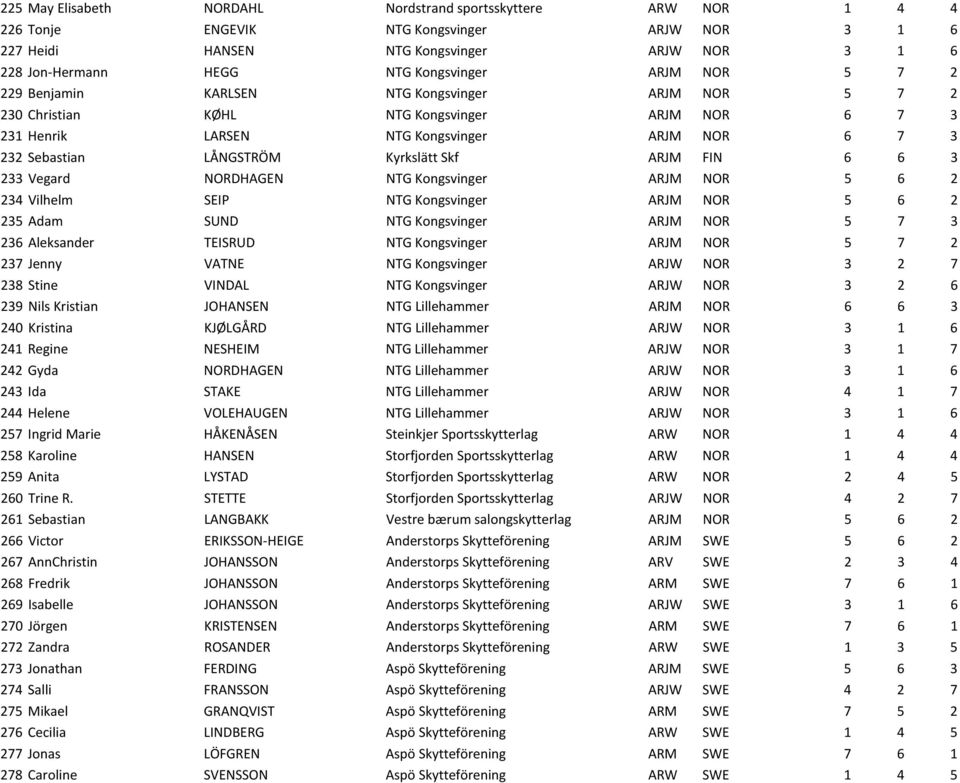 Skf ARJM FIN 6 6 3 233 Vegard NORDHAGEN NTG Kongsvinger ARJM NOR 5 6 2 234 Vilhelm SEIP NTG Kongsvinger ARJM NOR 5 6 2 235 Adam SUND NTG Kongsvinger ARJM NOR 5 7 3 236 Aleksander TEISRUD NTG