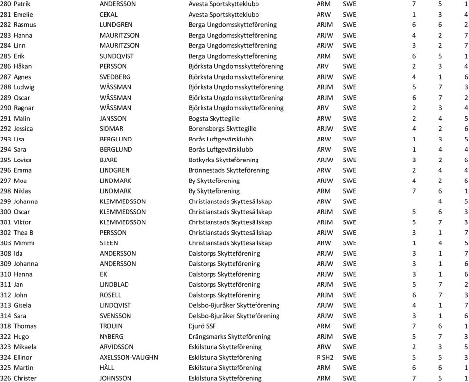 Ungdomsskytteförening ARV SWE 2 3 4 287 Agnes SVEDBERG Björksta Ungdomsskytteförening ARJW SWE 4 1 6 288 Ludwig WÄSSMAN Björksta Ungdomsskytteförening ARJM SWE 5 7 3 289 Oscar WÄSSMAN Björksta