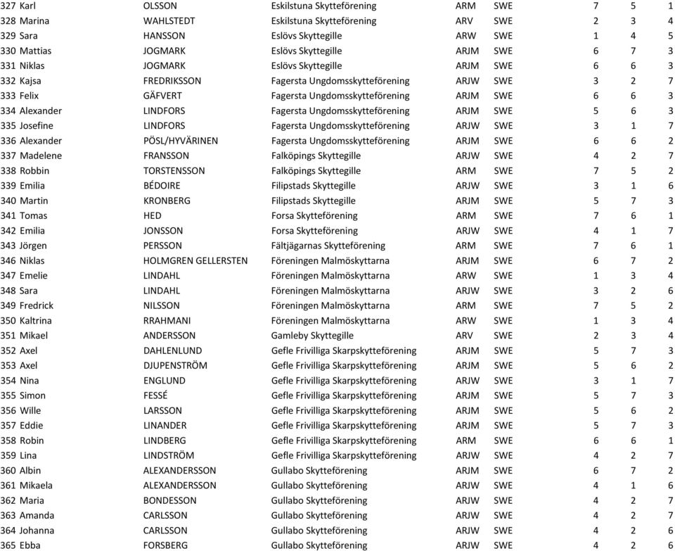 ARJM SWE 6 6 3 334 Alexander LINDFORS Fagersta Ungdomsskytteförening ARJM SWE 5 6 3 335 Josefine LINDFORS Fagersta Ungdomsskytteförening ARJW SWE 3 1 7 336 Alexander PÖSL/HYVÄRINEN Fagersta