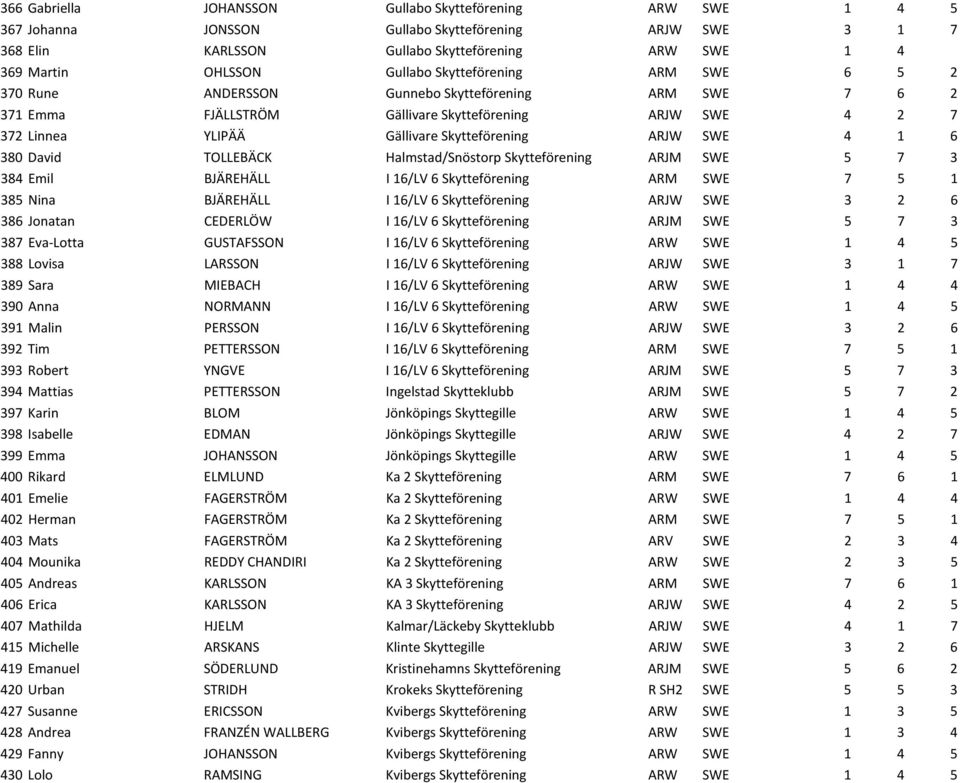 1 6 380 David TOLLEBÄCK Halmstad/Snöstorp Skytteförening ARJM SWE 5 7 3 384 Emil BJÄREHÄLL I 16/LV 6 Skytteförening ARM SWE 7 5 1 385 Nina BJÄREHÄLL I 16/LV 6 Skytteförening ARJW SWE 3 2 6 386
