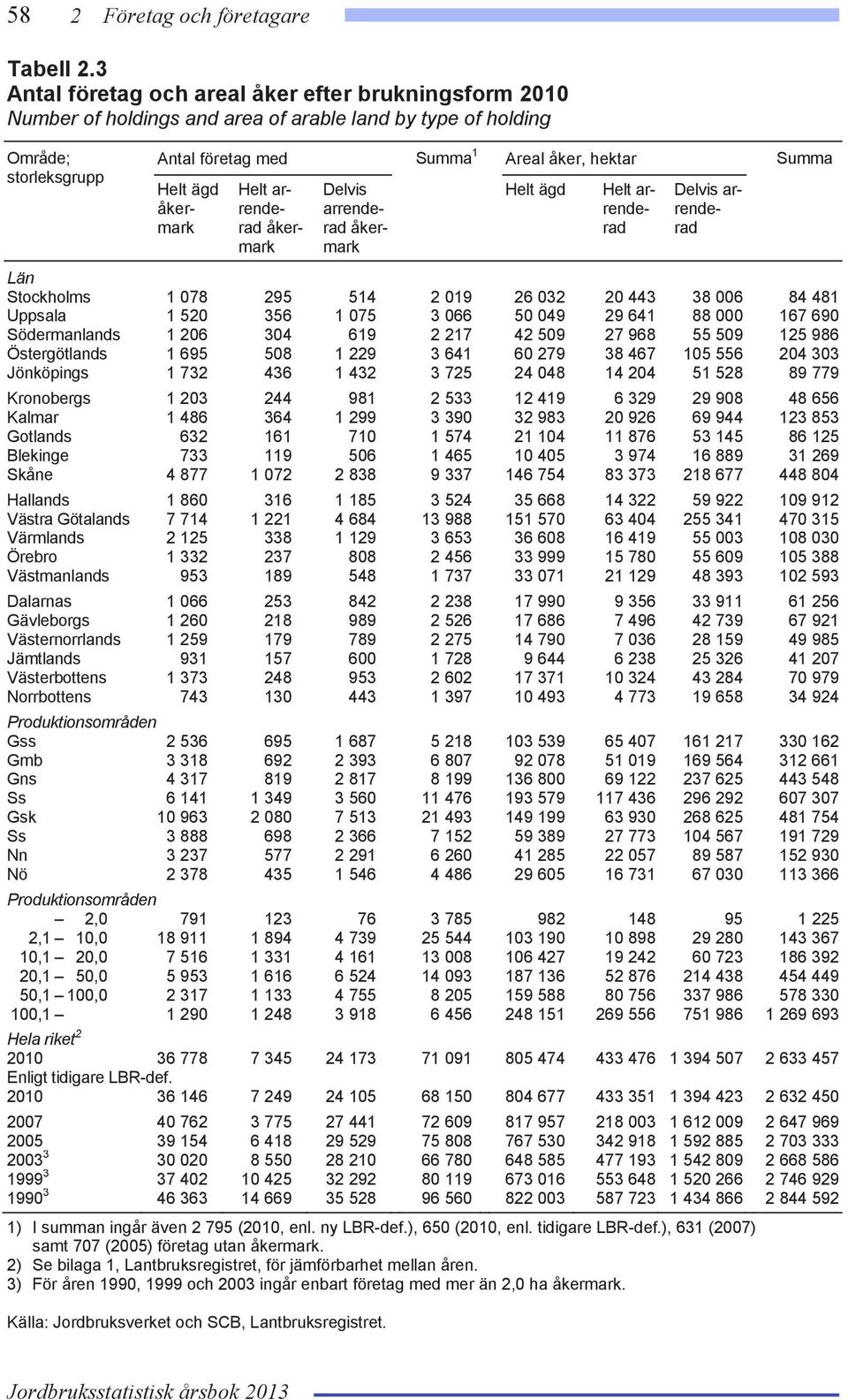 åkermark Helt arrenderad åkermark Delvis arrenderad åkermark Helt ägd Helt arrenderad Delvis arrenderad Län Stockholms 1 078 295 514 2 019 26 032 20 443 38 006 84 481 Uppsala 1 520 356 1 075 3 066 50