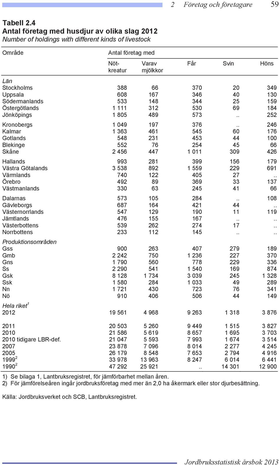 Uppsala 608 167 346 40 130 Södermanlands 533 148 344 25 159 Östergötlands 1 111 312 530 69 184 Jönköpings 1 805 489 573.. 252 Kronobergs 1 049 197 376.