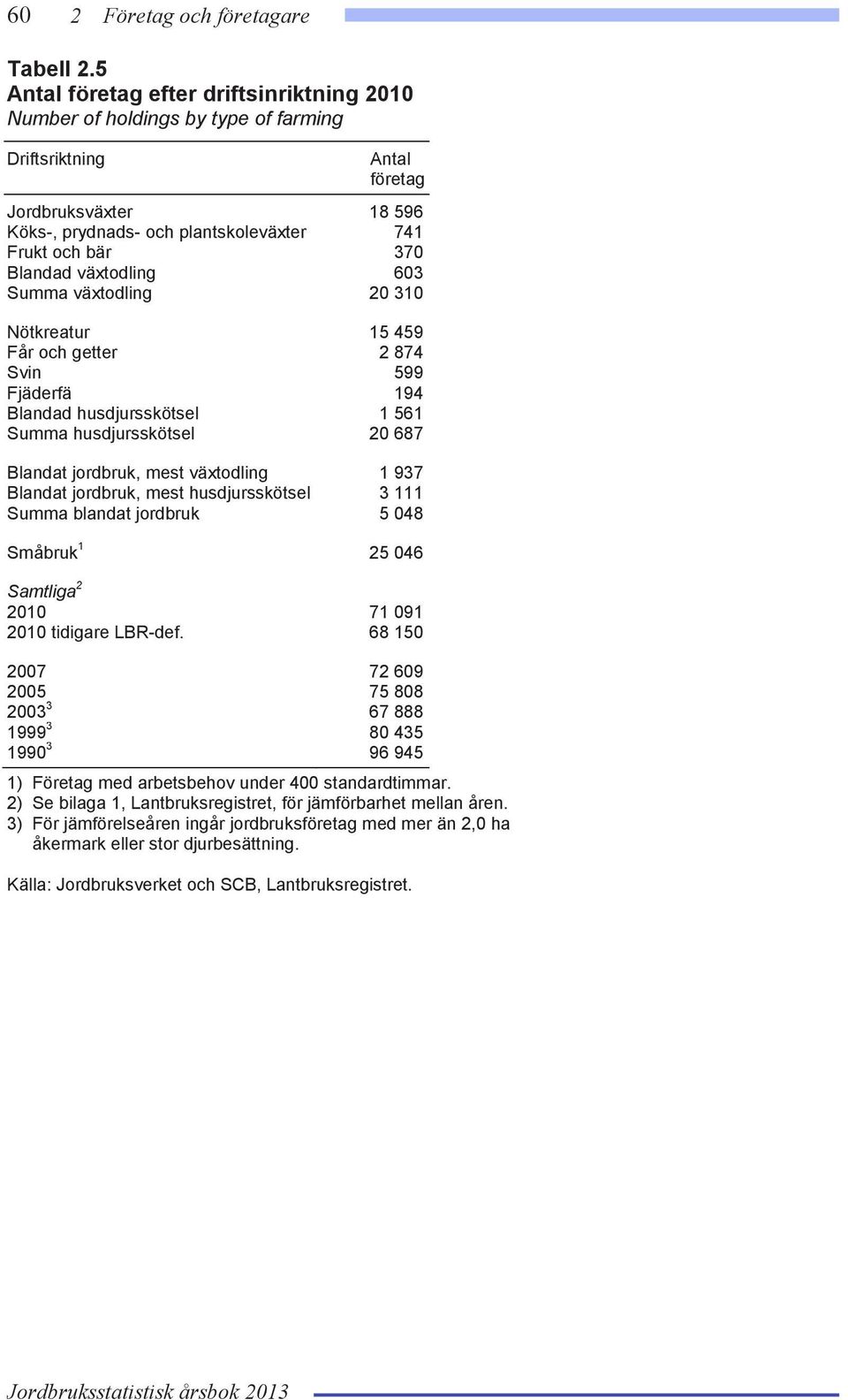 Blandad växtodling 603 Summa växtodling 20 310 Nötkreatur 15 459 Får och getter 2 874 Svin 599 Fjäderfä 194 Blandad husdjursskötsel 1 561 Summa husdjursskötsel 20 687 Blandat jordbruk, mest