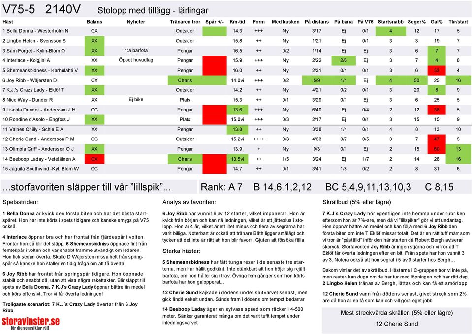 5 ++ 0/2 1/14 Ej Ej 3 6 7 7 4 Interlace - Kolgjini A XX Öppet huvudlag Pengar 15.9 +++ Ny 2/22 2/6 Ej 3 7 4 8 5 Shemeansbidness - Karhulahti V XX Pengar 16.