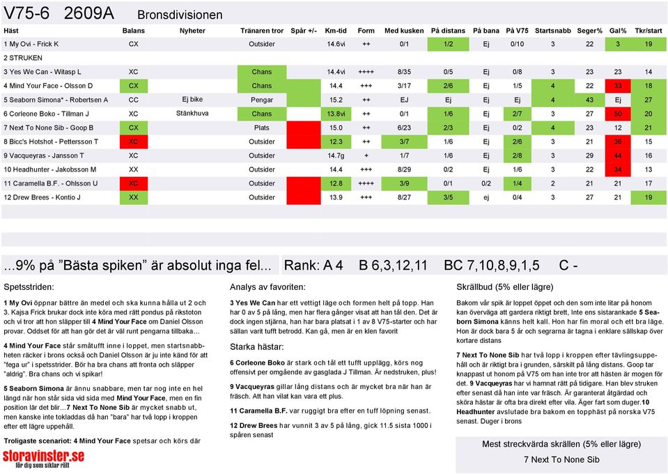 4 +++ 3/17 2/6 Ej 1/5 4 22 33 18 5 Seaborn Simona* - Robertsen A CC Ej bike Pengar 15.2 ++ EJ Ej Ej Ej 4 43 Ej 27 6 Corleone Boko - Tillman J XC Stänkhuva Chans 13.