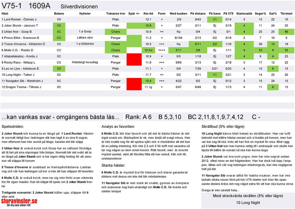9 ++ Ny 0/4 Ej 0/1 4 25 25 46 4 Prince Elliot - Svensson E CC Lättare skor Pengar 11.2 + 8/104 2/15 0/2 0/19 2 7 16 9 5 Tresor d'inverne - Kihlström Ö XX 1:a Kihlström Chans 10.