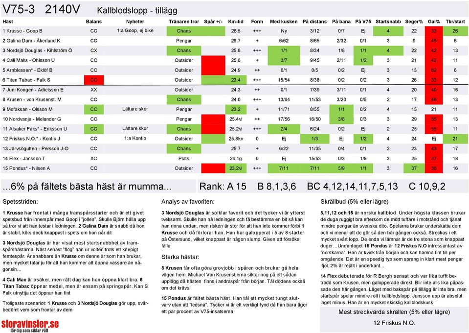 6 +++ 1/1 8/34 1/8 1/1 4 22 42 13 4 Cali Maks - Ohlsson U CC Outsider 25.6 + 3/7 9/45 2/11 1/2 3 21 42 11 5 Arnblessen* - Eklöf B CC Outsider 24.