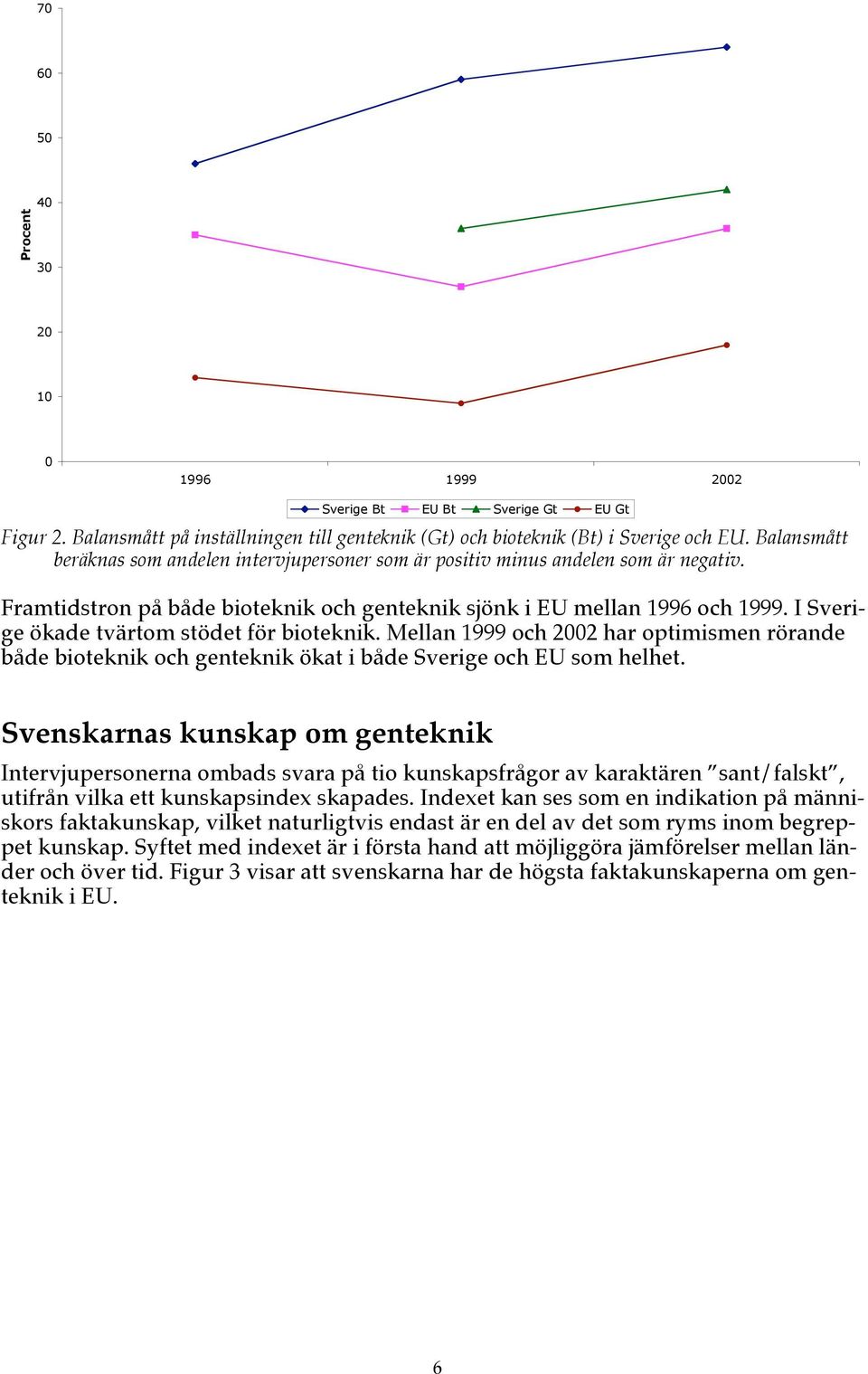 I Sverige ökade tvärtom stödet för bioteknik. Mellan 1999 och 2002 har optimismen rörande både bioteknik och genteknik ökat i både Sverige och EU som helhet.