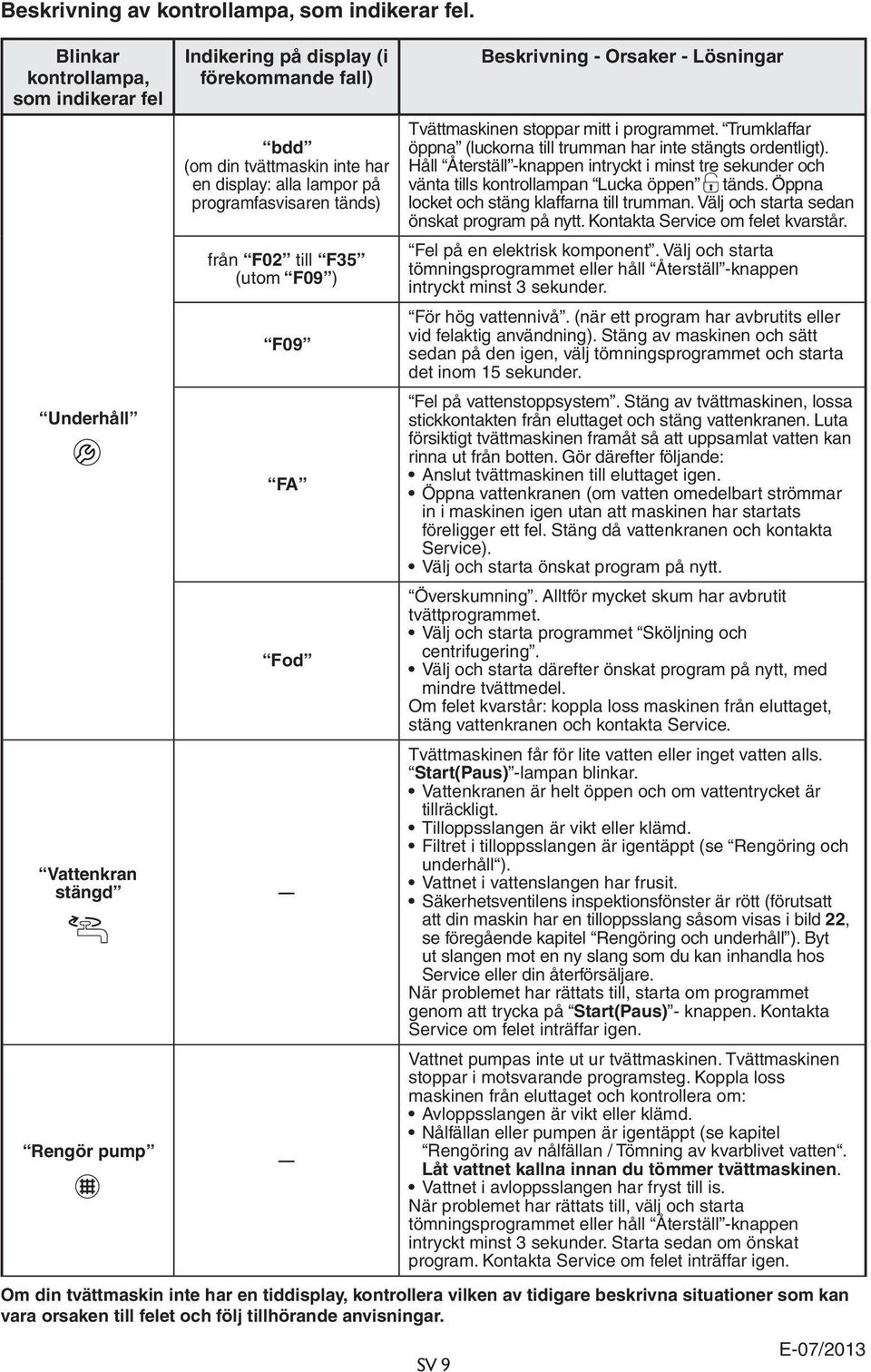 programfasvisaren tänds) från F02 till F35 (utom F09 ) F09 FA Fod SV 9 Beskrivning - Orsaker - Lösningar Tvättmaskinen stoppar mitt i programmet.