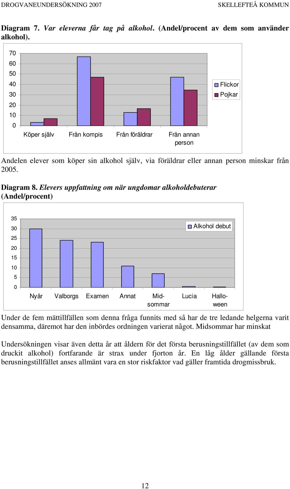 Elevers uppfattning om när ungdomar alkoholdebuterar (Andel/procent) 35 3 25 2 15 5 Lucia Alkohol debut Nyår Valborgs Examen Annat Midsommar Halloween Under de fem mättillfällen som denna fråga