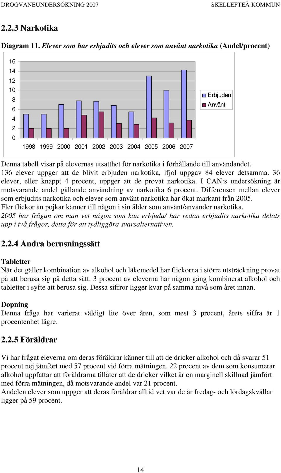 förhållande till användandet. 136 elever uppger att de blivit erbjuden narkotika, ifjol uppgav 84 elever detsamma. 36 elever, eller knappt 4 procent, uppger att de provat narkotika.