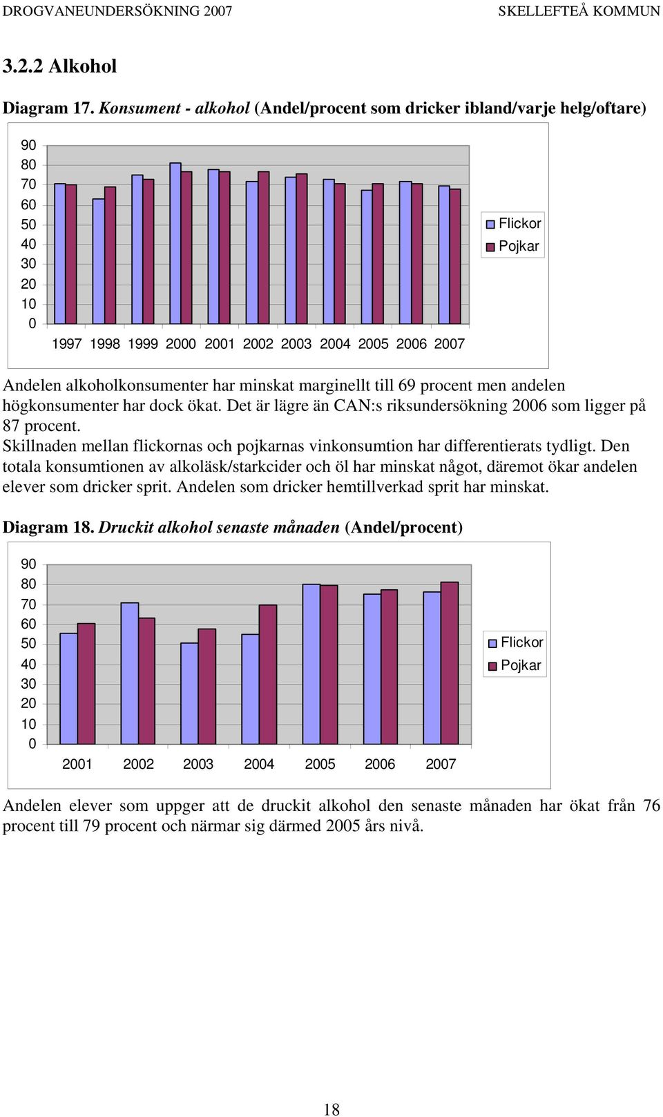 procent men andelen högkonsumenter har dock ökat. Det är lägre än CAN:s riksundersökning 26 som ligger på 87 procent.