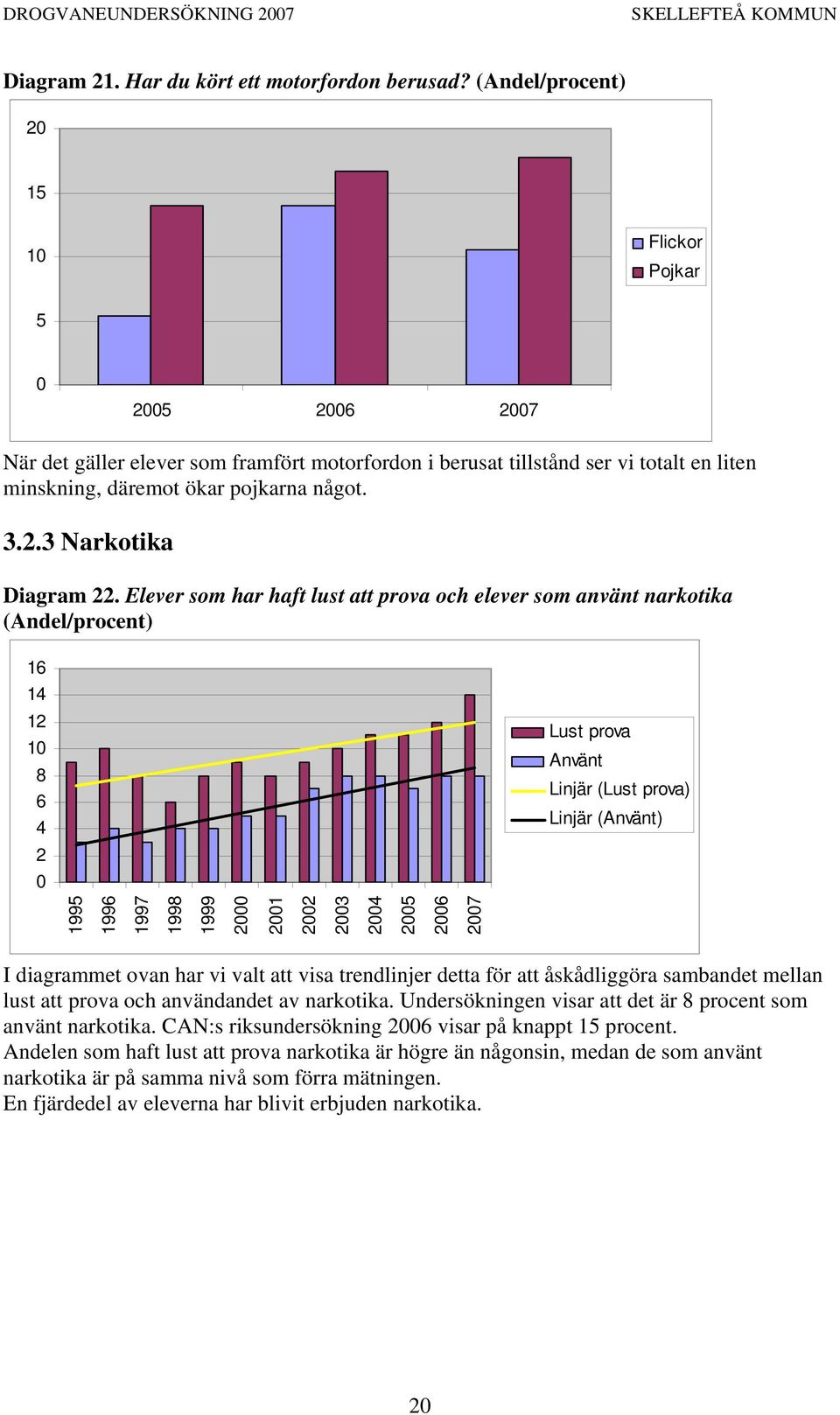 Elever som har haft lust att prova och elever som använt narkotika (Andel/procent) 16 14 12 8 6 4 2 Lust prova Använt Linjär (Lust prova) Linjär (Använt) 1995 1996 1997 1998 1999 2 21 22 23 24 25 26