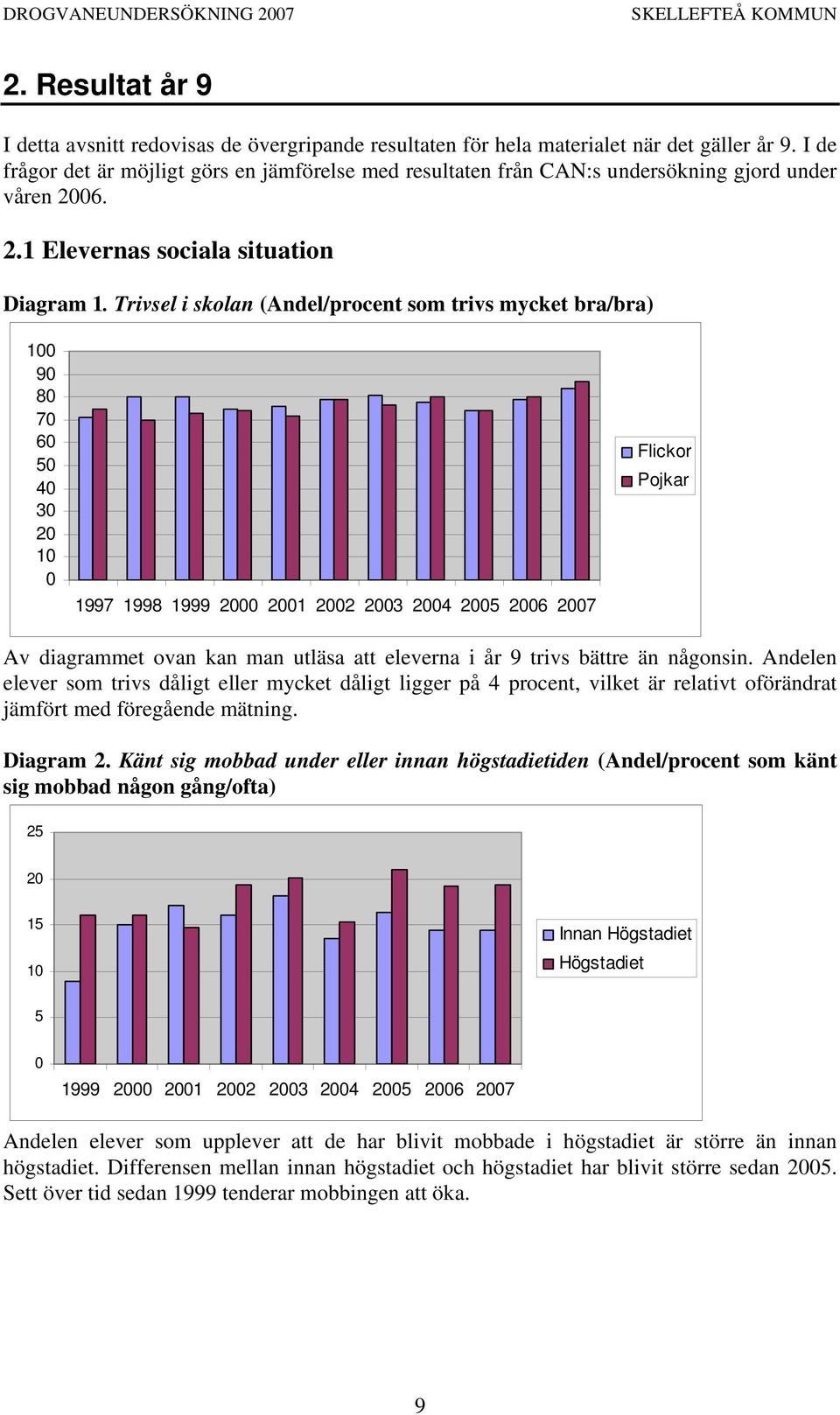 Trivsel i skolan (Andel/procent som trivs mycket bra/bra) 9 8 7 6 5 4 3 2 1997 1998 1999 2 21 22 23 24 25 26 27 Flickor Pojkar Av diagrammet ovan kan man utläsa att eleverna i år 9 trivs bättre än