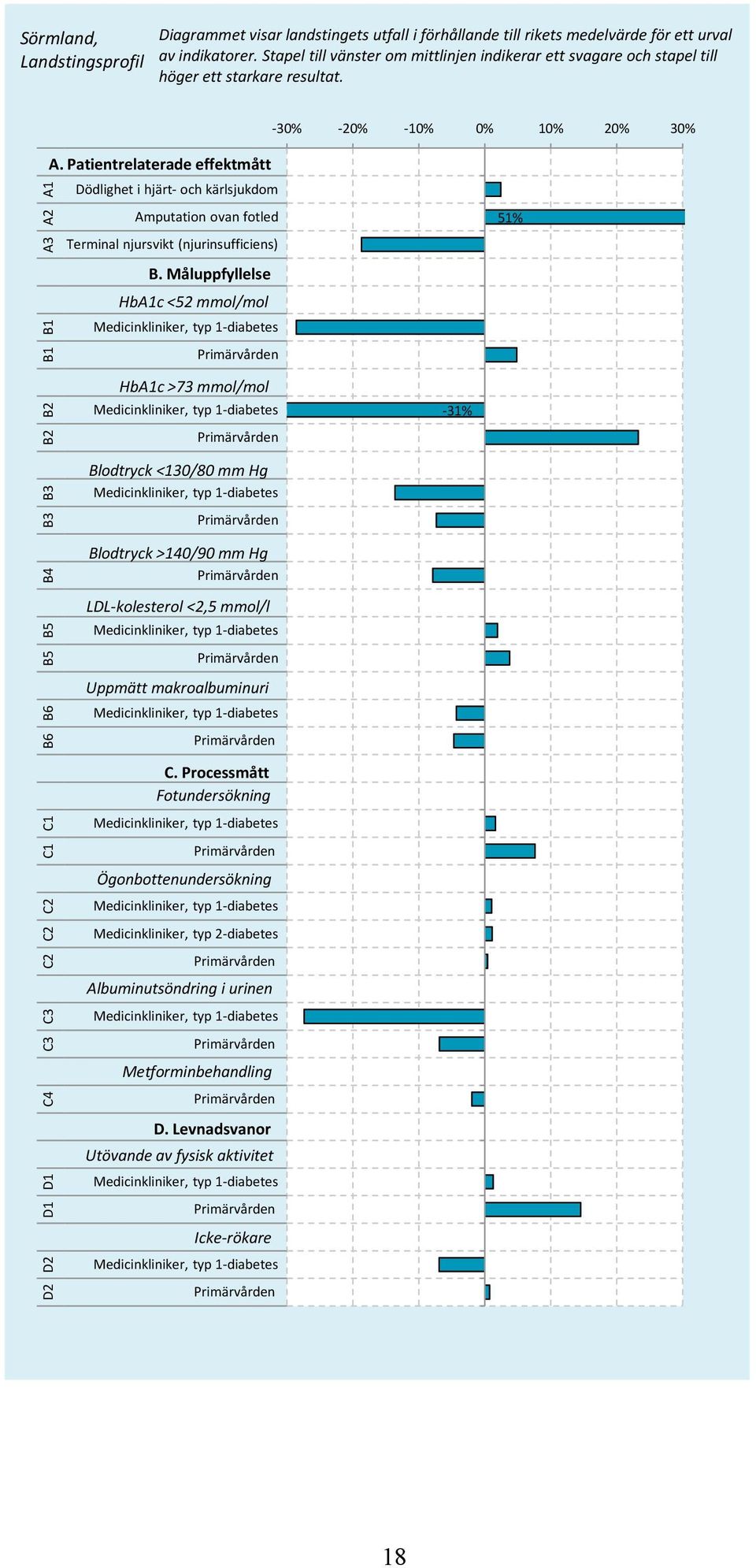 Patientrelaterade effektmått Dödlighet i hjärt- och kärlsjukdom Amputation ovan fotled Terminal njursvikt (njurinsufficiens) -31% 51% D2 D2 D1 D1 C4