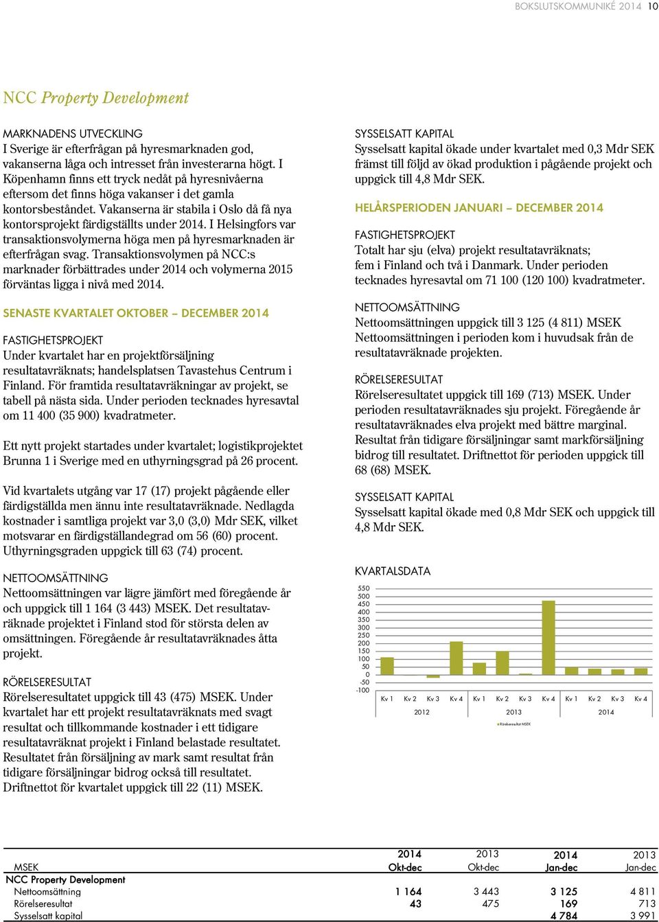 I Helsingfors var transaktionsvolymerna höga men på hyresmarknaden är efterfrågan svag. Transaktionsvolymen på :s marknader förbättrades under 2014 och volymerna 2015 förväntas ligga i nivå med 2014.