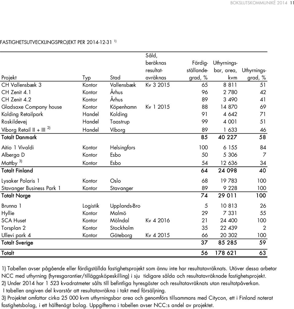 2 Kontor Århus 89 3 490 41 Gladsaxe Company house Kontor Köpenhamn Kv 1 2015 88 14 870 69 Kolding Retailpark Handel Kolding 91 4 642 71 Roskildevej Handel Taastrup 99 4 001 51 Viborg Retail II + III