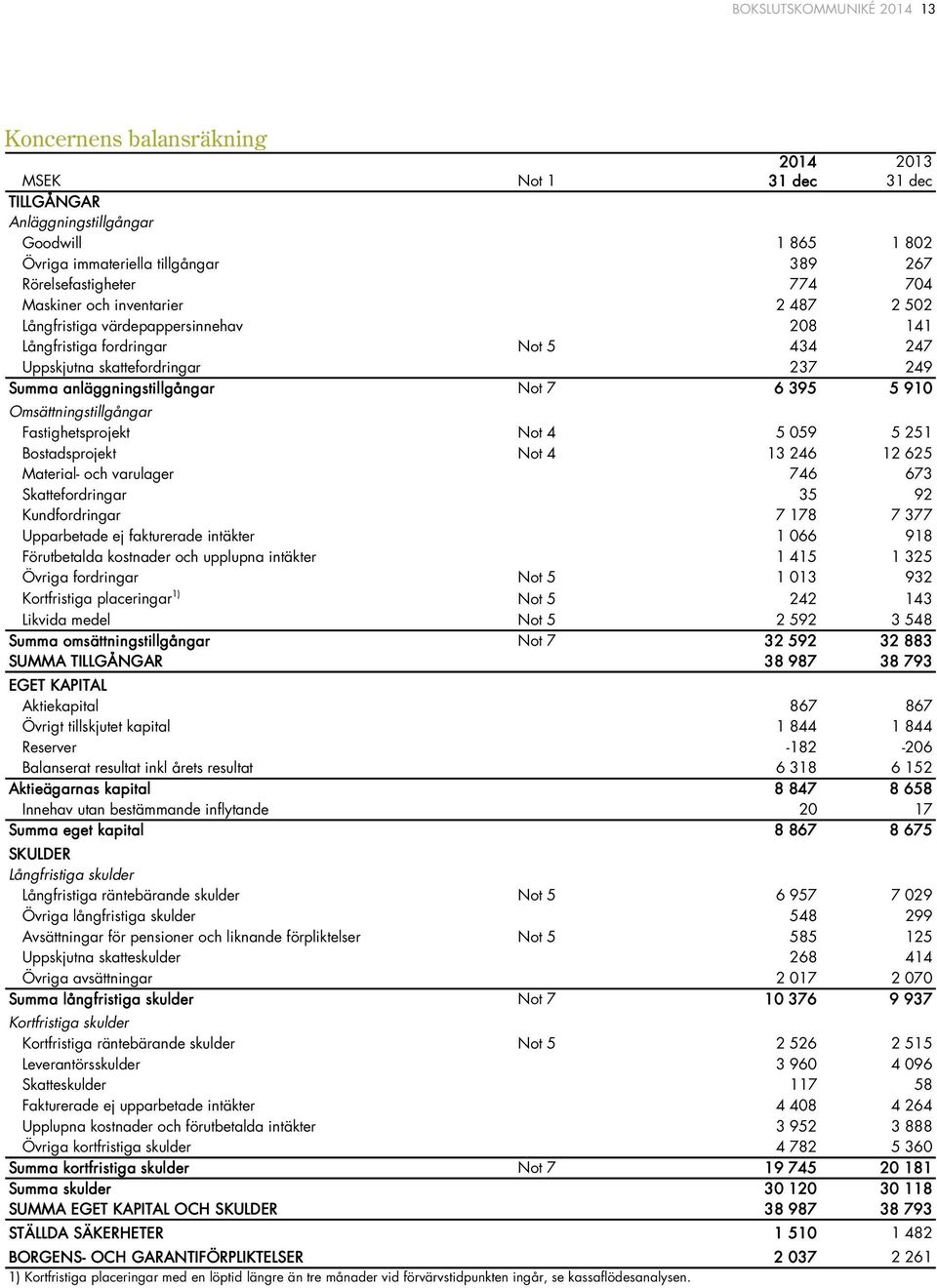 910 Omsättningstillgångar Fastighetsprojekt Not 4 5 059 5 251 Bostadsprojekt Not 4 13 246 12 625 Material- och varulager 746 673 Skattefordringar 35 92 Kundfordringar 7 178 7 377 Upparbetade ej