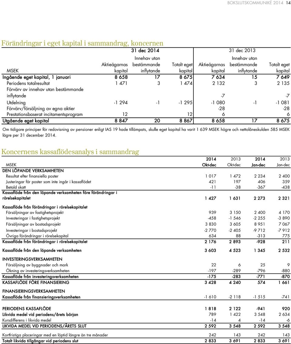 -7-7 Utdelning -1 294-1 -1 295-1 080-1 -1 081 Förvärv/försäljning av egna aktier -28-28 Prestationsbaserat incitamentsprogram 12 12 6 6 Utgående eget kapital 8 847 20 8 867 8 658 17 8 675 Koncernens