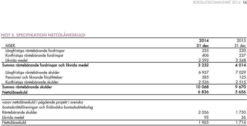 3 548 Summa räntebärande fordringar och likvida medel 3 232 4 014 Långfristiga räntebärande skulder 6 957 7 029 Pensioner och liknande förpliktelser 585 125