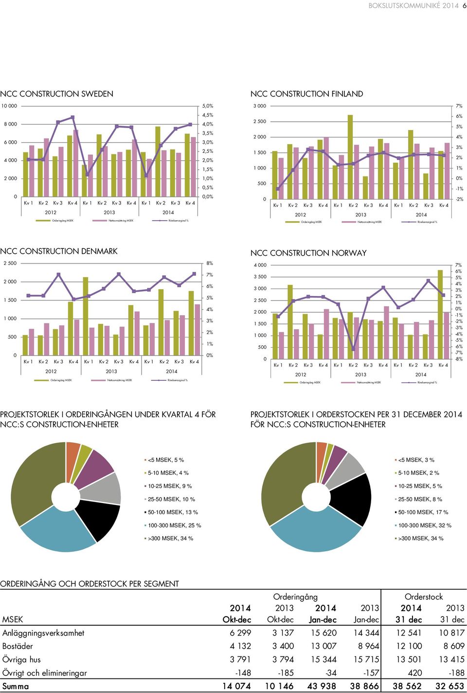 Nettoomsättning Rörelsemarginal % Orderingång Nettoomsättning Rörelsemarginal % CONSTRUCTION DENMARK CONSTRUCTION NORWAY 2 500 2 000 1 500 1 000 500 0 Kv 1 Kv 2 Kv 3 Kv 4 Kv 1 Kv 2 Kv 3 Kv 4 Kv 1 Kv