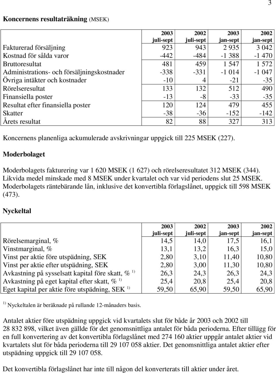 455 Skatter -38-36 -152-142 Årets resultat 82 88 327 313 Koncernens planenliga ackumulerade avskrivningar uppgick till 225 MSEK (227).