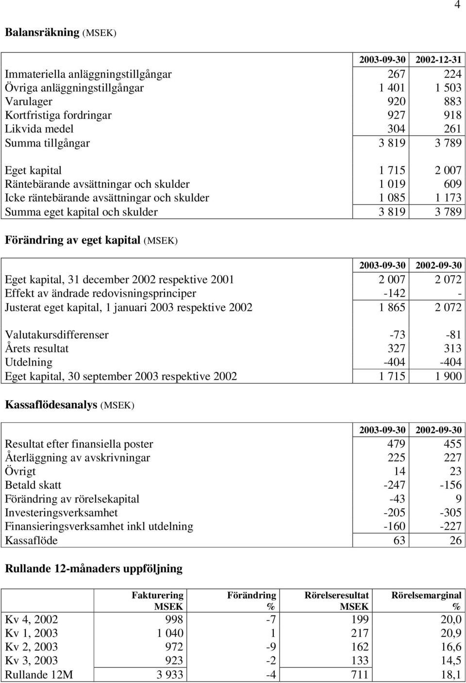 Förändring av eget kapital (MSEK) -09-30 -09-30 Eget kapital, 31 december respektive 2001 2 007 2 072 Effekt av ändrade redovisningsprinciper -142 - Justerat eget kapital, 1 januari respektive 1 865