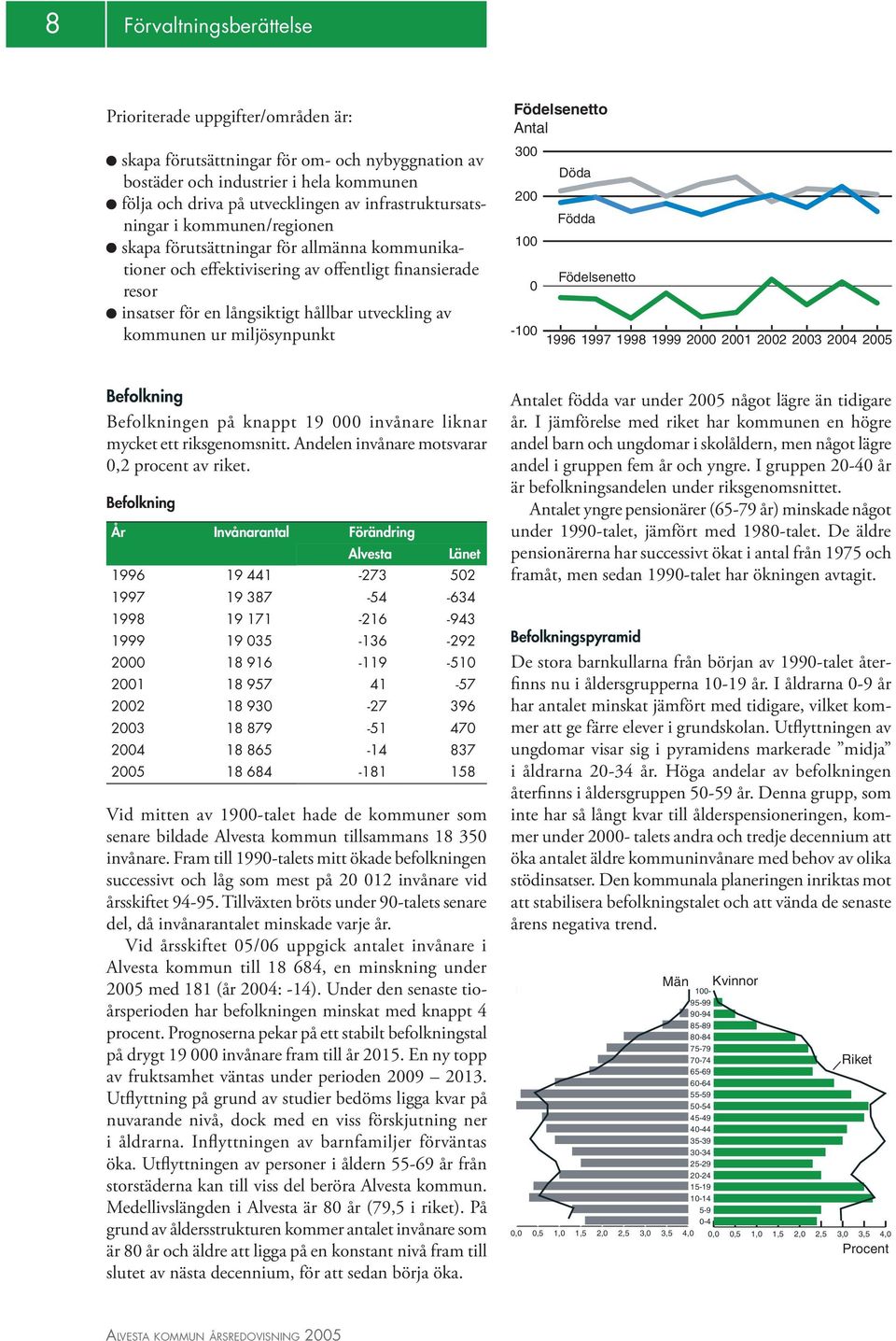 kommunen ur miljösynpunkt Födelsenetto Antal 300 200 100 0-100 Döda Födda Födelsenetto 1996 1997 1998 1999 2000 2001 2002 2003 2004 2005 Befolkning Befolkningen på knappt 19 000 invånare liknar