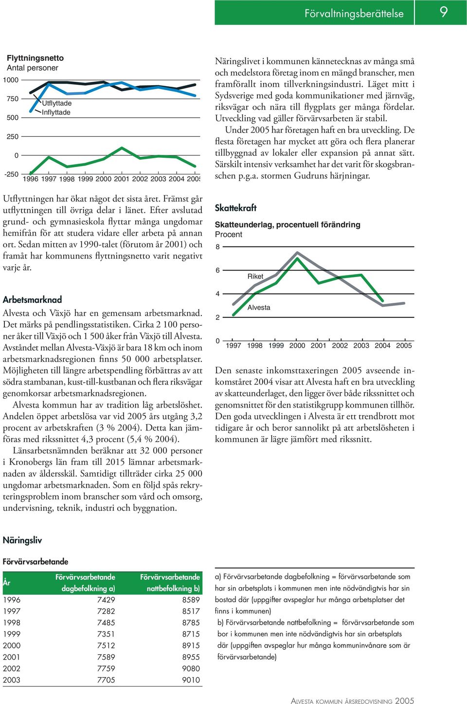 Sedan mitten av 1990-talet (förutom år 2001) och framåt har kommunens flyttningsnetto varit negativt varje år. Arbetsmarknad Alvesta och Växjö har en gemensam arbetsmarknad.