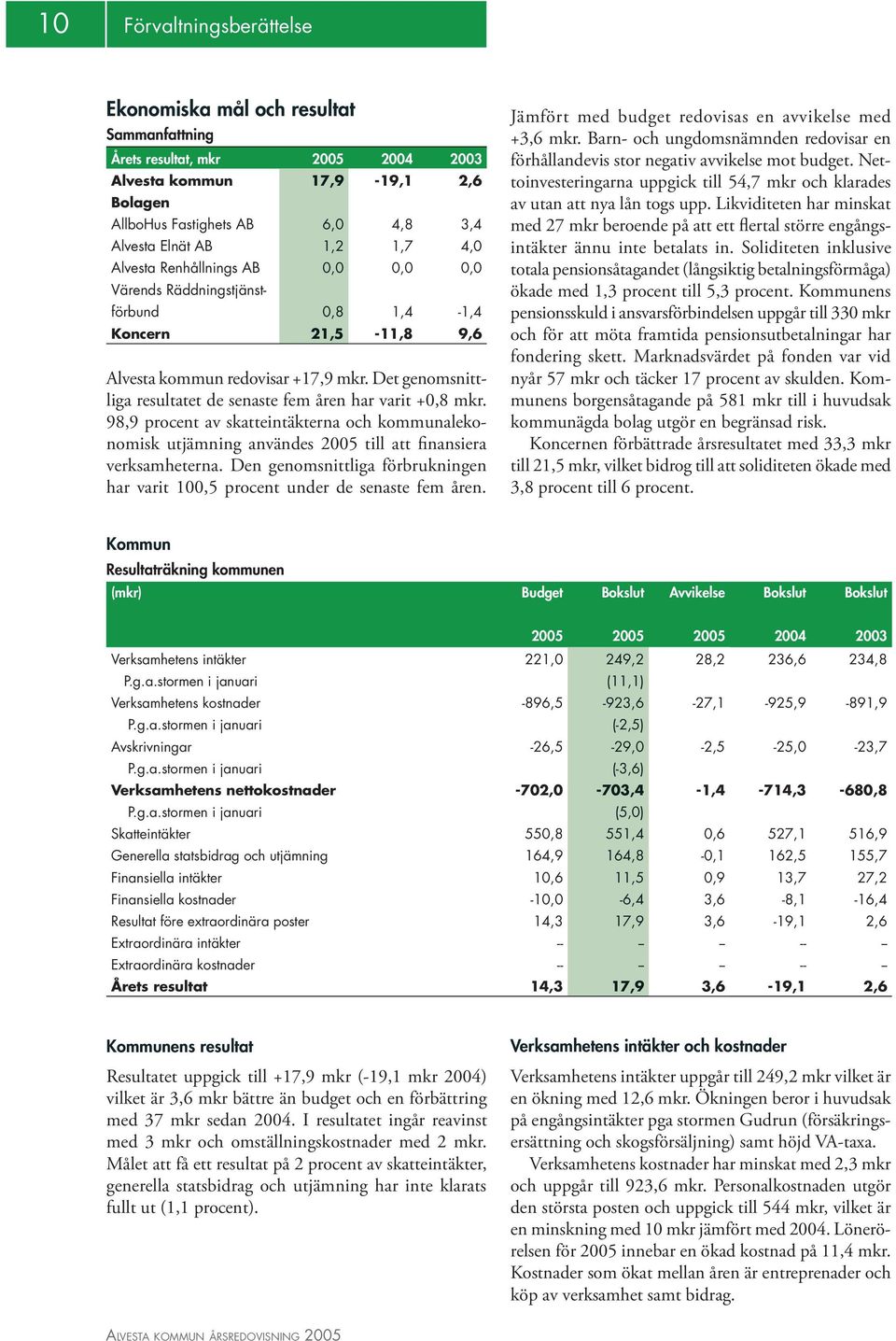 Det genomsnittliga resultatet de senaste fem åren har varit +0,8 mkr. 98,9 procent av skatteintäkterna och kommunalekonomisk utjämning användes 2005 till att finansiera verksamheterna.